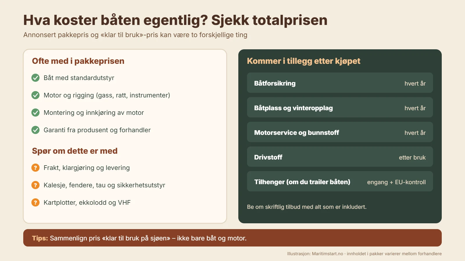 Illustrasjon som viser hva som ofte er med i pakkeprisen på en båt, hva du bør spørre om, og hva som kommer i tillegg etter kjøpet
