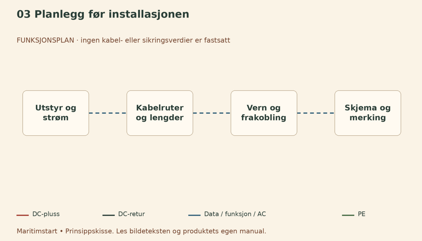 Planlegg før installasjonen – norsk prinsippskisse