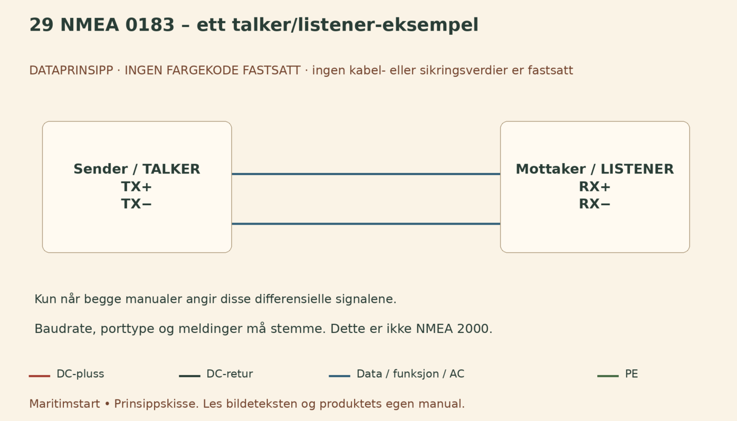 NMEA 0183 – ett talker/listener-eksempel – norsk prinsippskisse