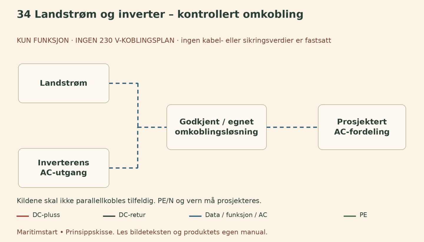 Landstrøm og inverter – kontrollert omkobling – norsk prinsippskisse
