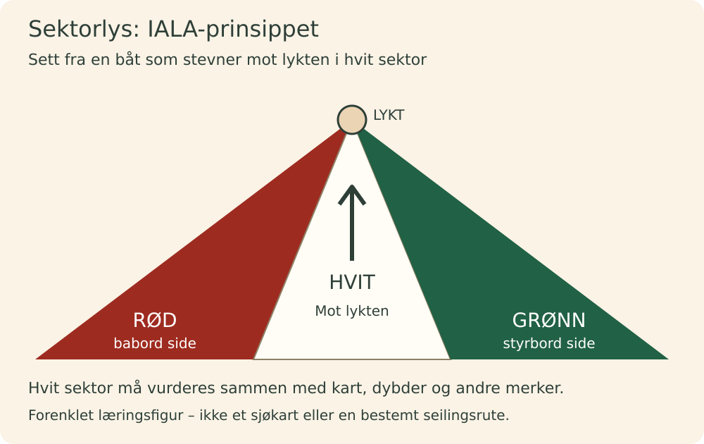 IALA-prinsippskisse sett fra en båt mot lykten: rød sektor til babord, hvit i midten og grønn til styrbord.