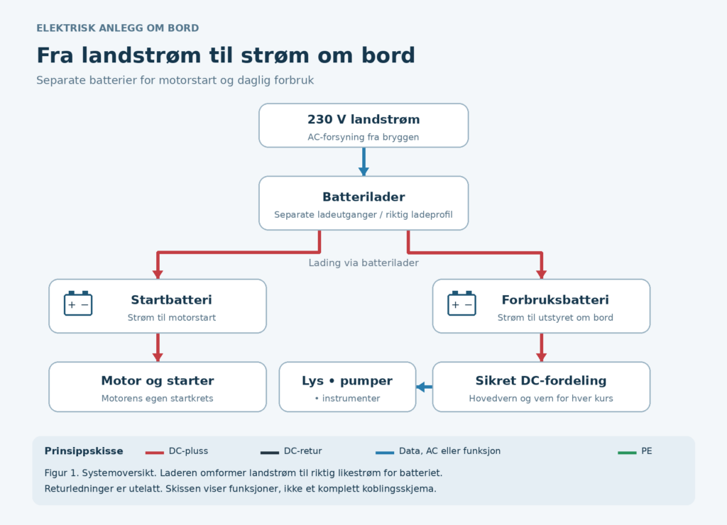 Tidligere Maritimstart-illustrasjon av landstrøm, lader og batteribanker