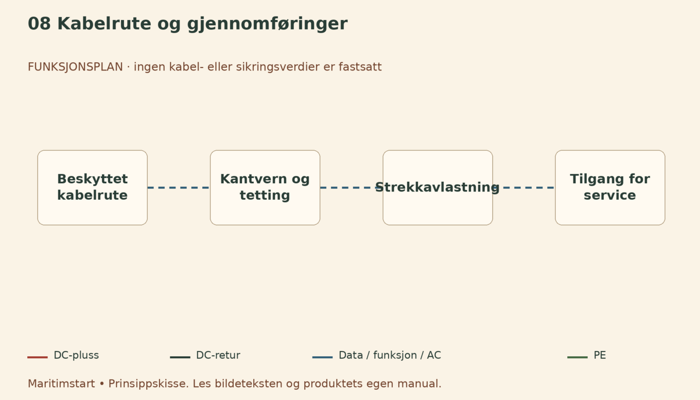 Kabelrute og gjennomføringer – norsk prinsippskisse