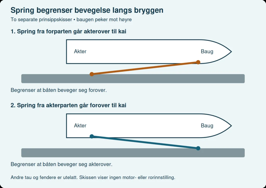 To prinsippskisser viser spring fra baug akterover og fra akter forover langs kai