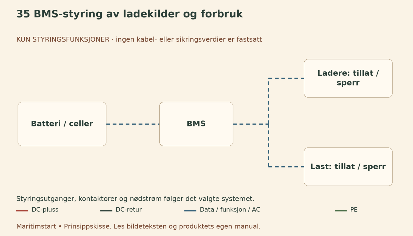 BMS-styring av ladekilder og forbruk – norsk prinsippskisse