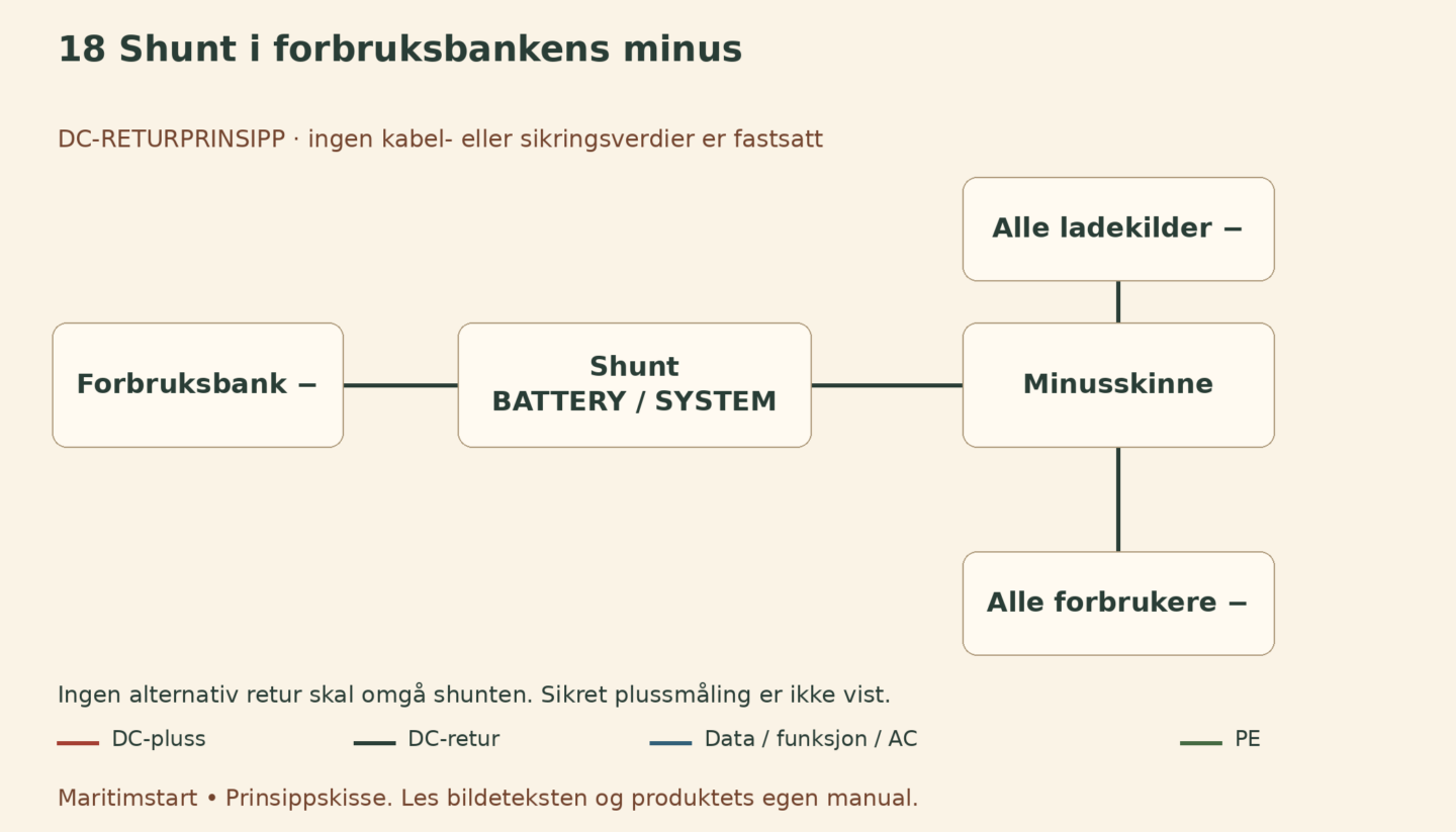 Shunt i forbruksbankens minus – norsk prinsippskisse