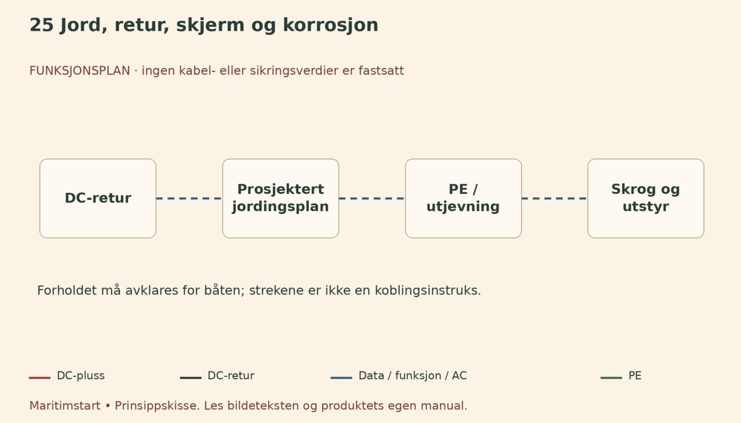 Jord, retur, skjerm og korrosjon – norsk prinsippskisse