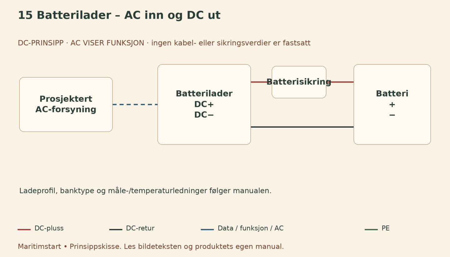 Batterilader – AC inn og DC ut – norsk prinsippskisse