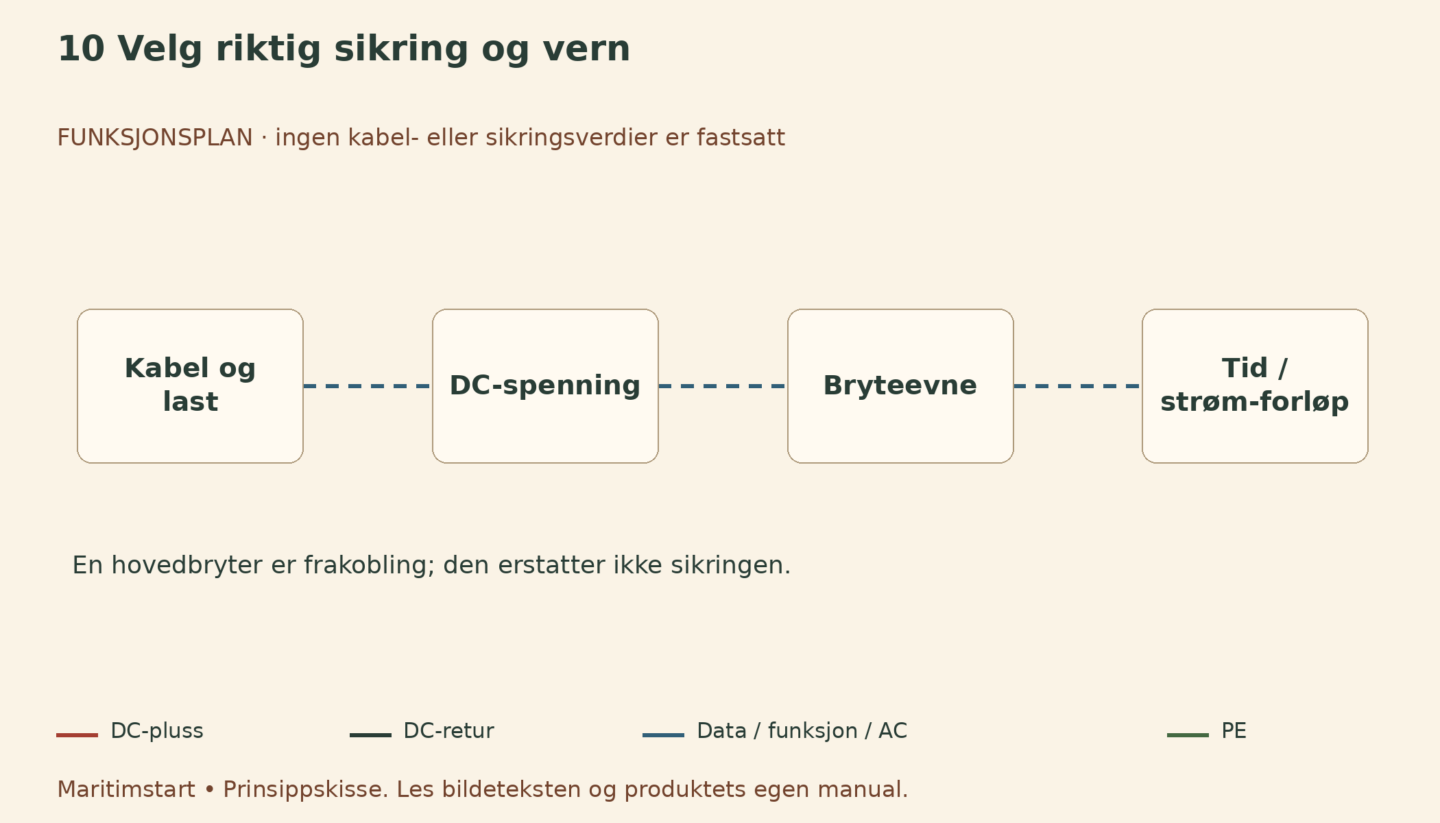 Velg riktig sikring og vern – norsk prinsippskisse