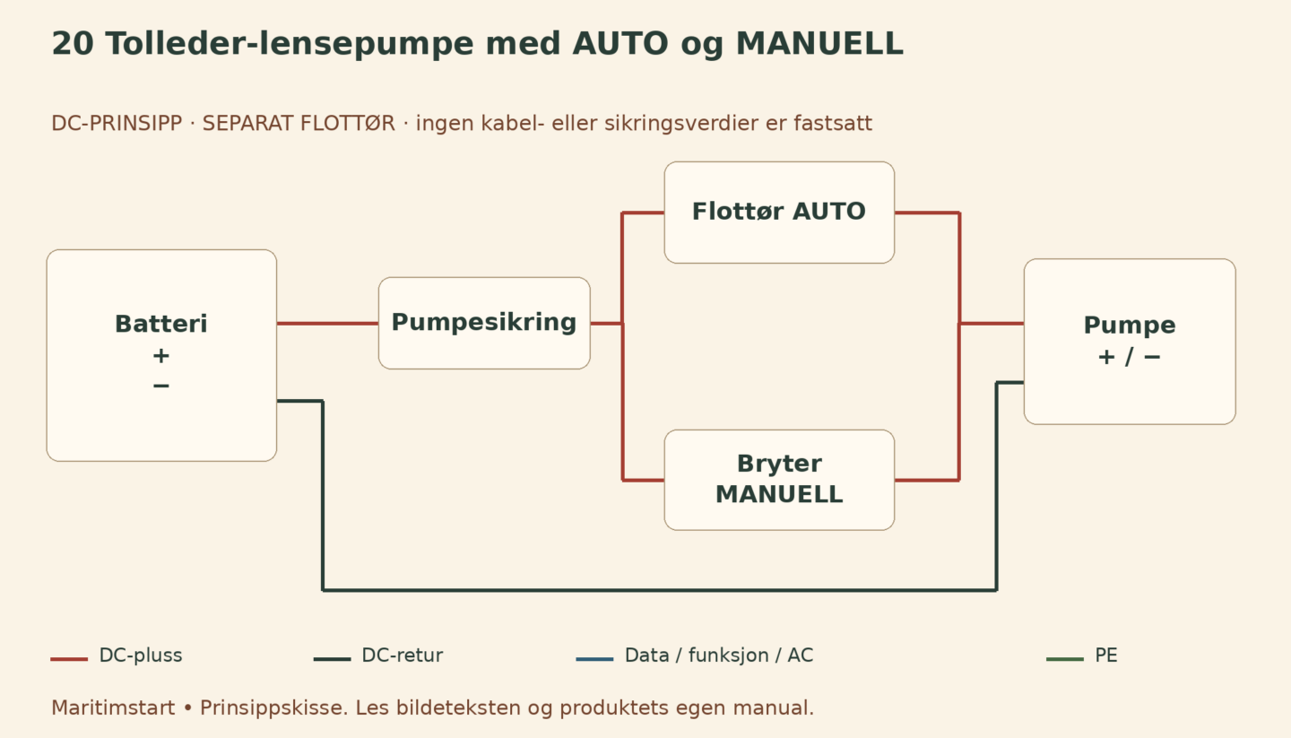 Tolleder-lensepumpe med AUTO og MANUELL – norsk prinsippskisse