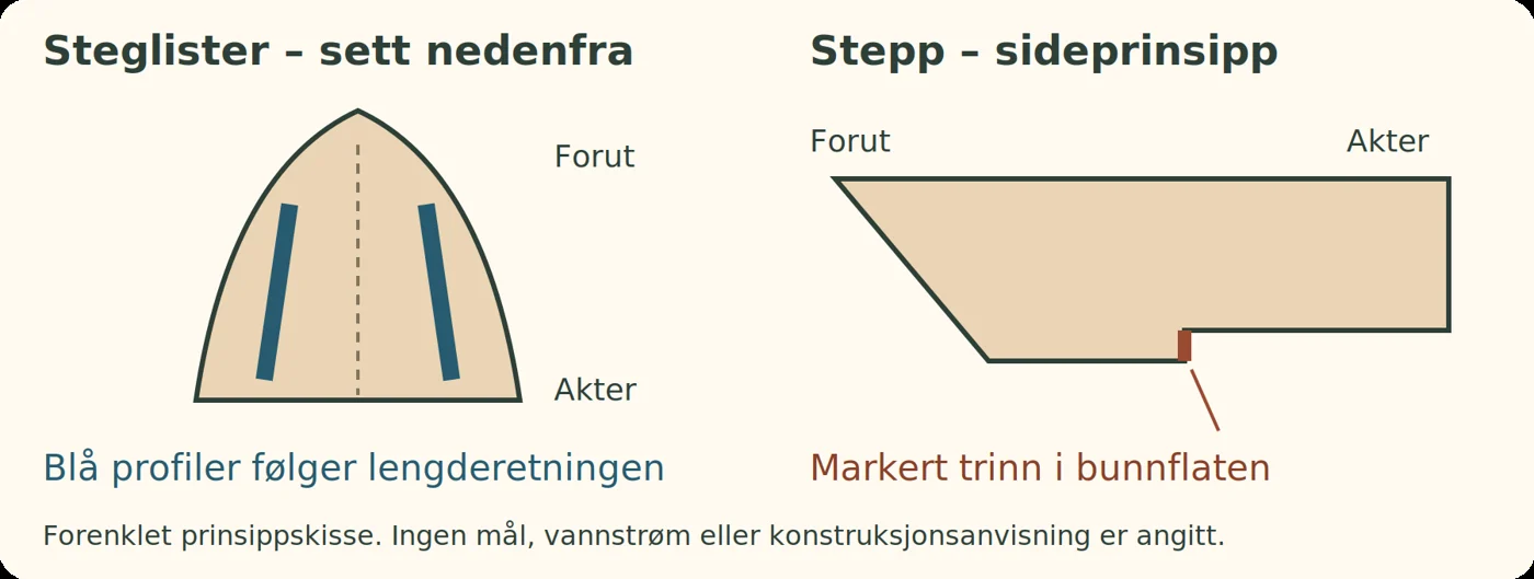 Prinsippskisse: langsgående steglister sett nedenfra og et trinn i en forenklet sideprofil