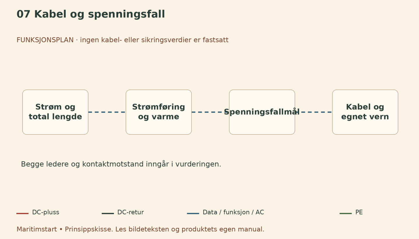Kabel og spenningsfall – norsk prinsippskisse