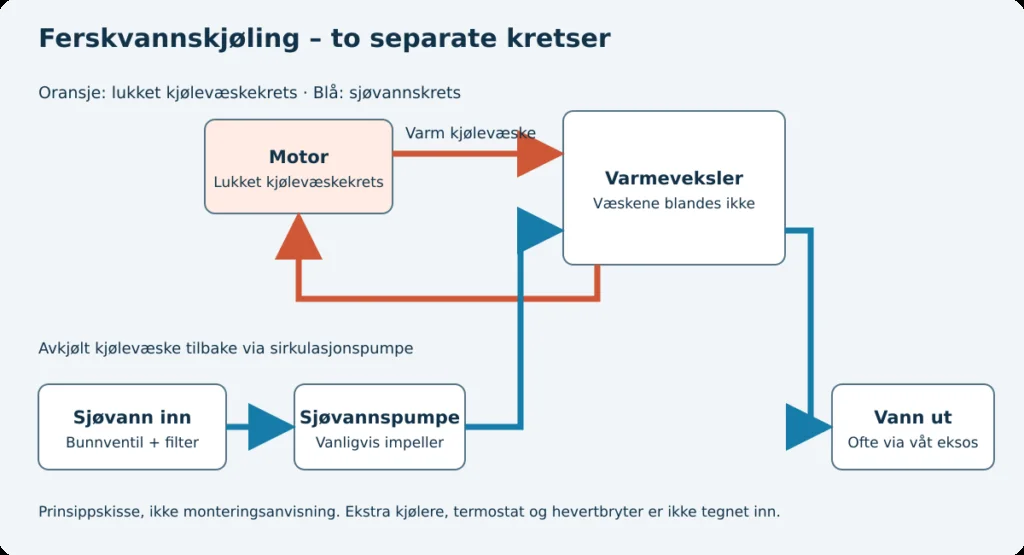 Prinsippskisse av ferskvannskjøling med lukket motorvæskekrets og separat sjøvannskrets