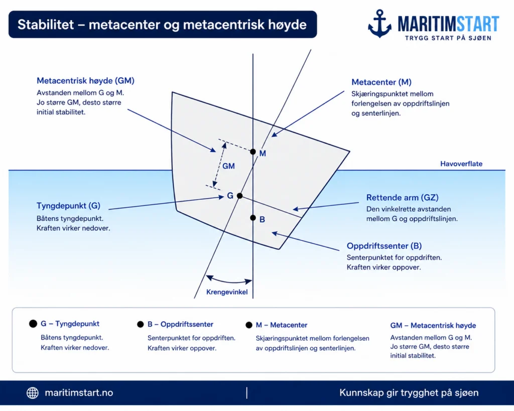 Arkivillustrasjon 1: Metasenter og høyder