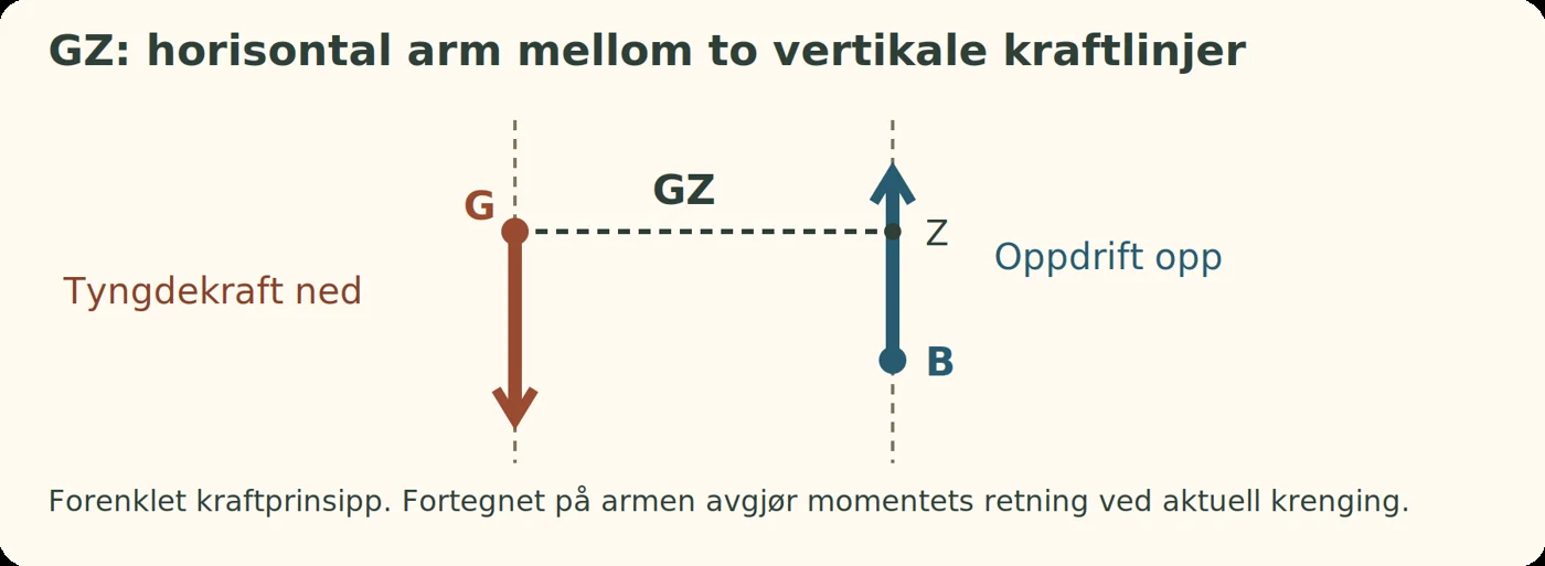 Prinsippskisse av vertikal tyngdekraft ved G, oppdrift ved B og horisontal arm GZ