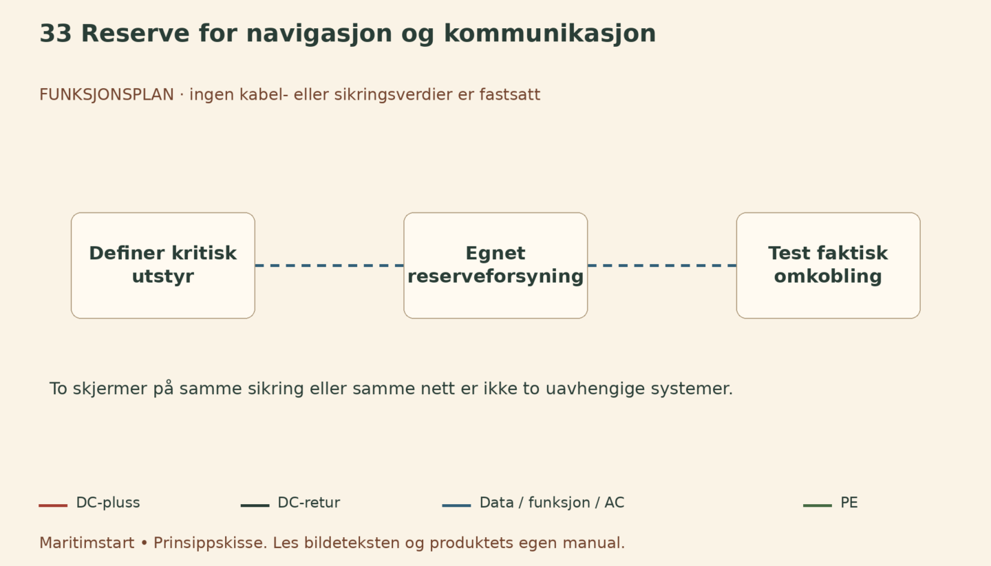 Reserve for navigasjon og kommunikasjon – norsk prinsippskisse