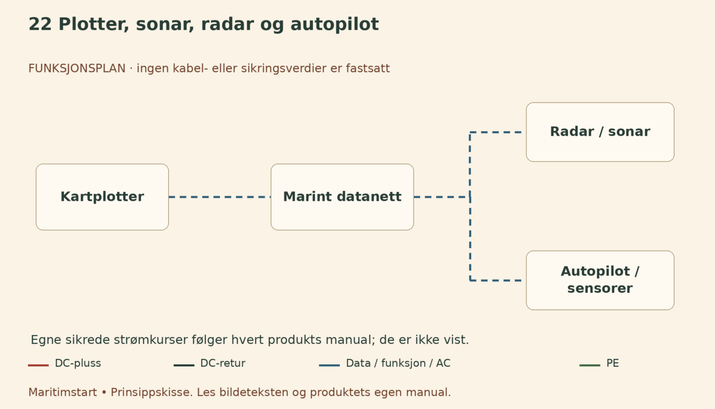 Plotter, sonar, radar og autopilot – norsk prinsippskisse