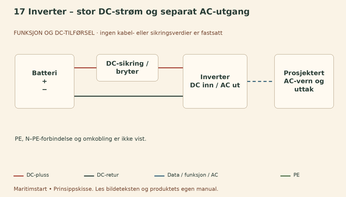 Inverter – stor DC-strøm og separat AC-utgang – norsk prinsippskisse