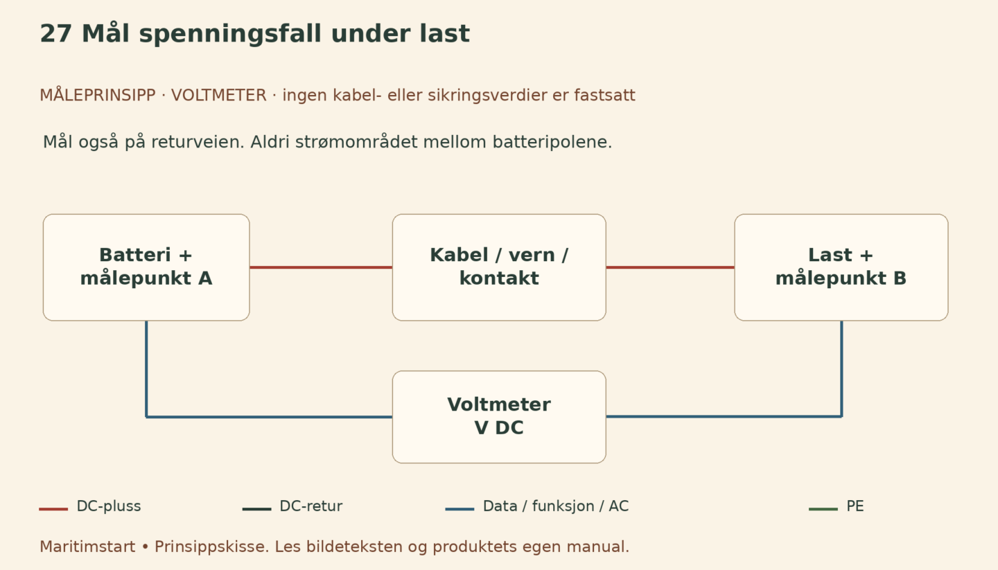 Mål spenningsfall under last – norsk prinsippskisse