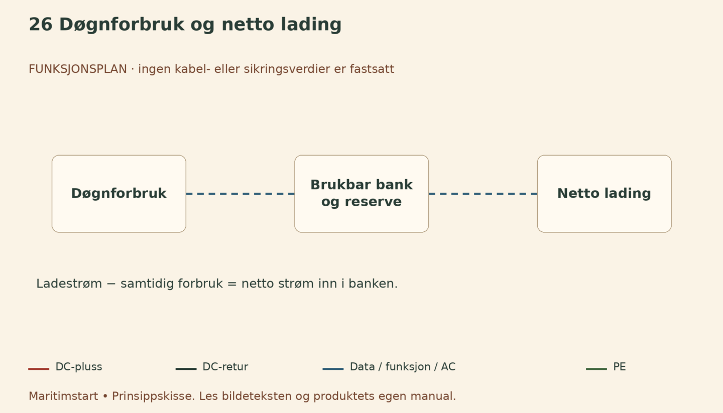 Døgnforbruk og netto lading – norsk prinsippskisse