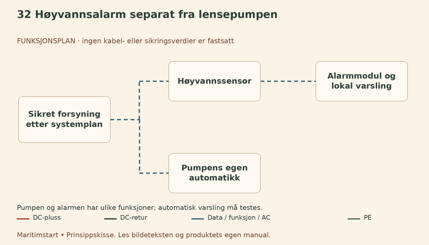 Høyvannsalarm separat fra lensepumpen – norsk prinsippskisse