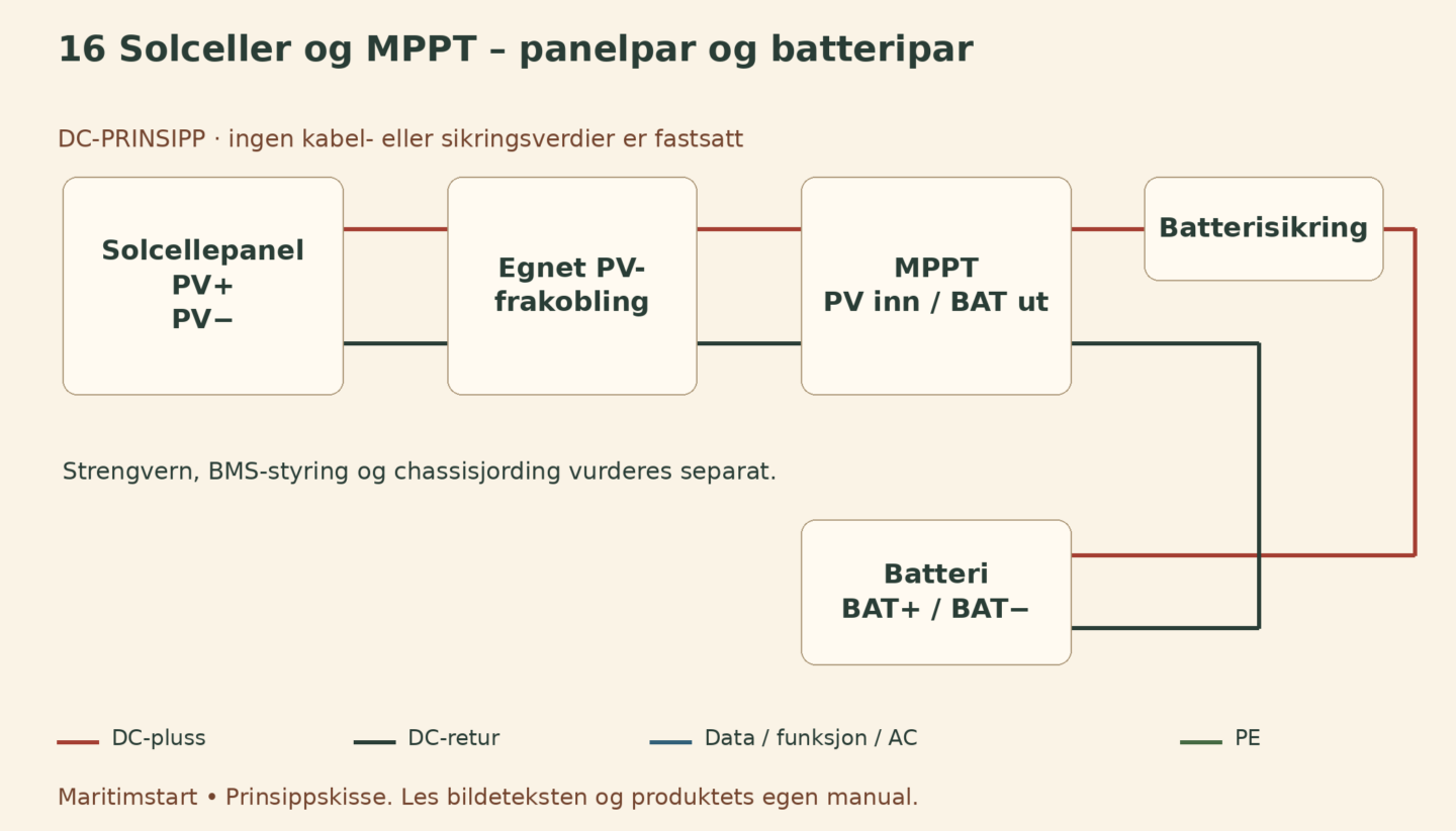 Solceller og MPPT – panelpar og batteripar – norsk prinsippskisse