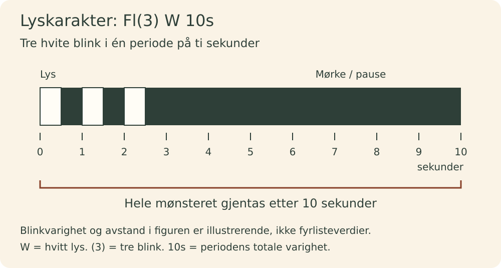 Prinsippfigur som viser tre hvite blink og en pause innen en total periode på ti sekunder.