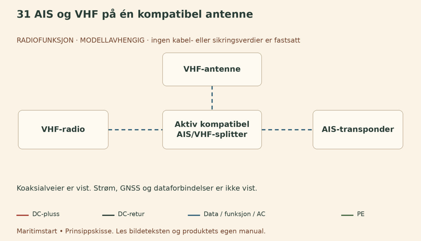 AIS og VHF på én kompatibel antenne – norsk prinsippskisse