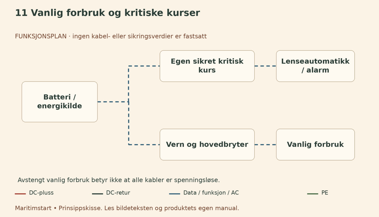 Vanlig forbruk og kritiske kurser – norsk prinsippskisse