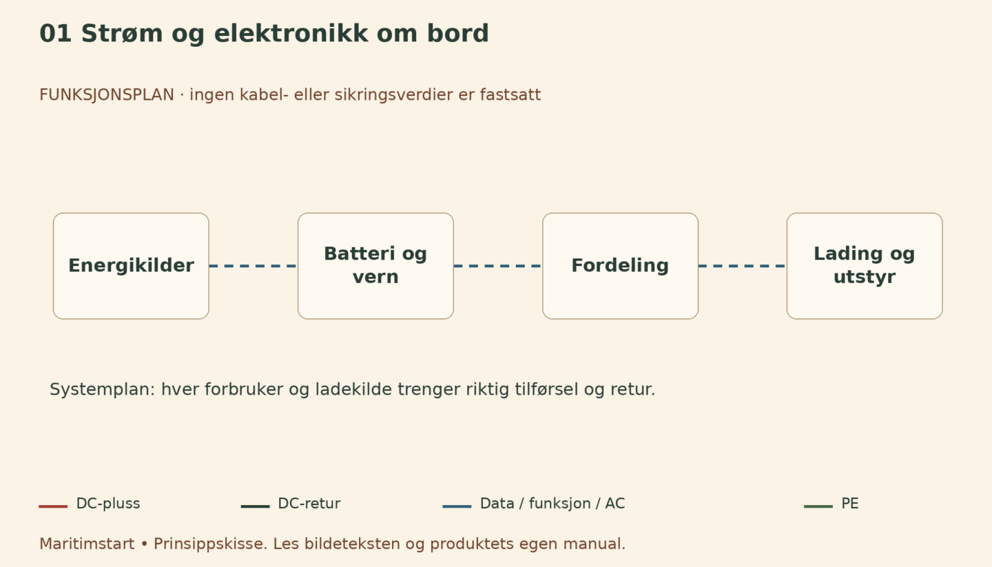 Strøm og elektronikk om bord – norsk prinsippskisse