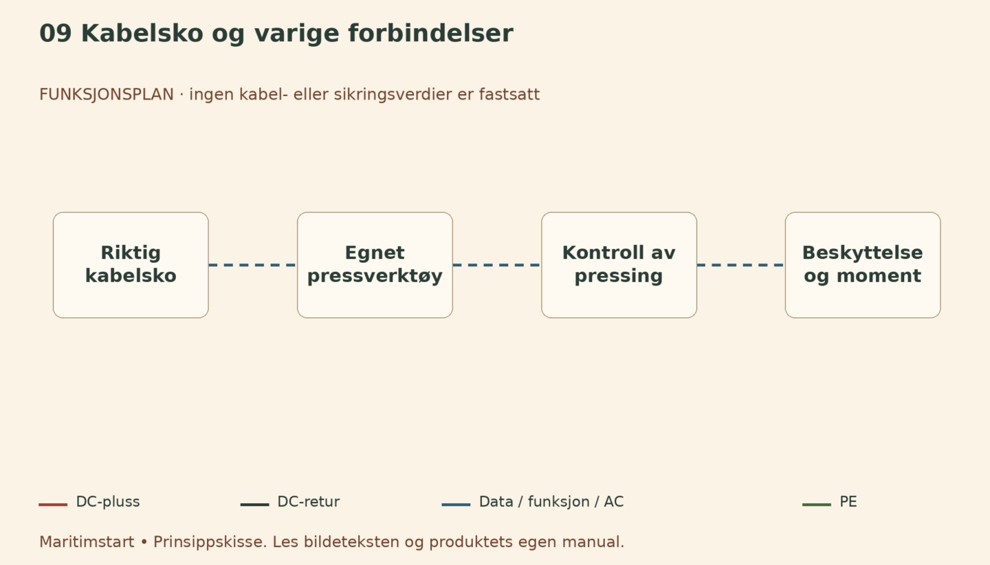 Kabelsko og varige forbindelser – norsk prinsippskisse