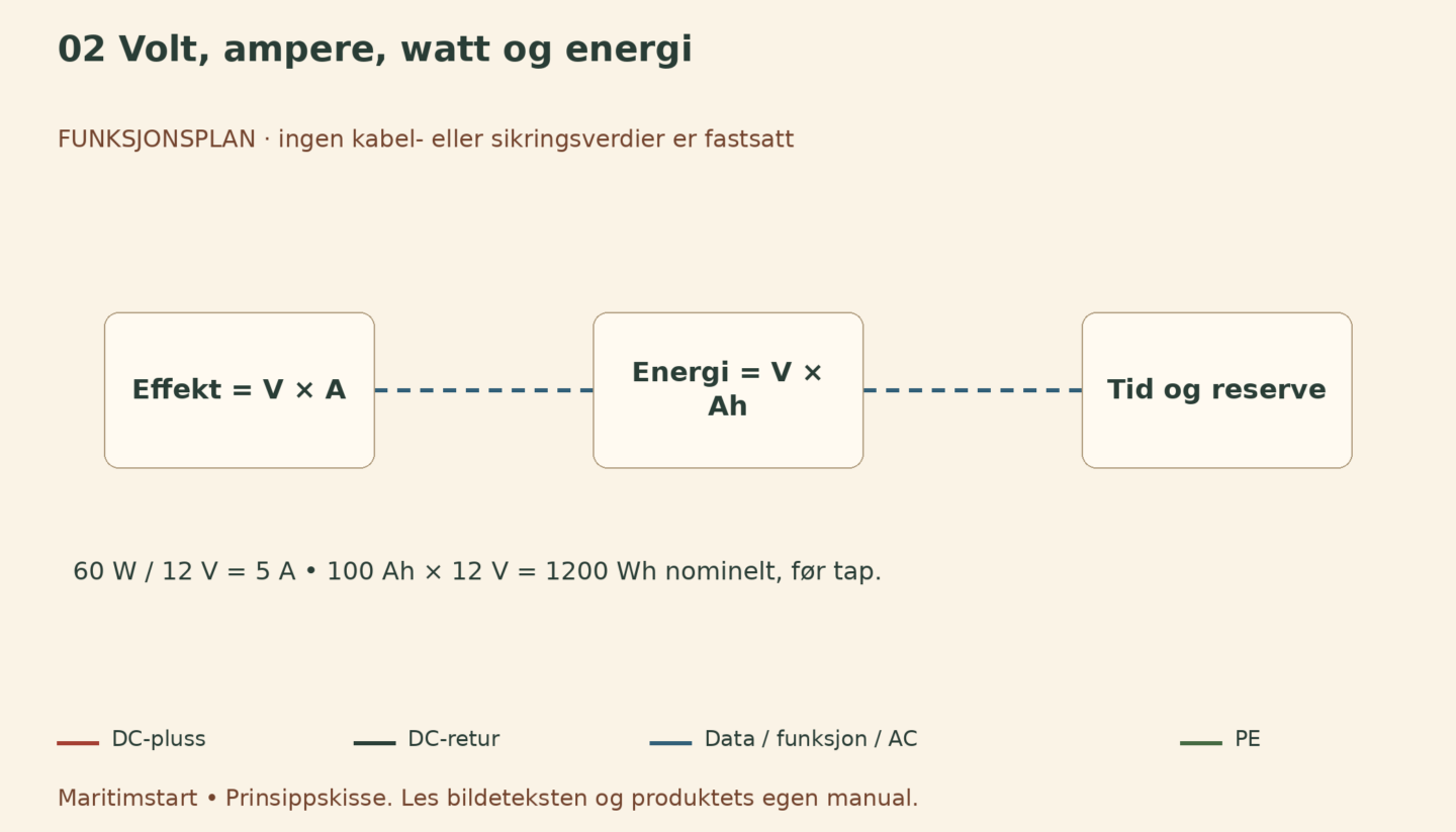 Volt, ampere, watt og energi – norsk prinsippskisse