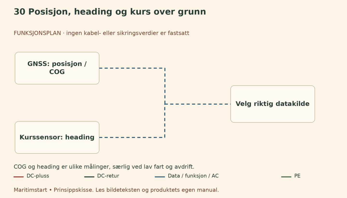 Posisjon, heading og kurs over grunn – norsk prinsippskisse