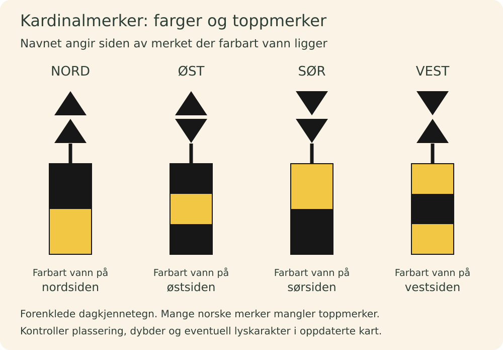 Fire kardinalmerker med korrekte svarte og gule fargefelt og toppmerker for nord, øst, sør og vest.