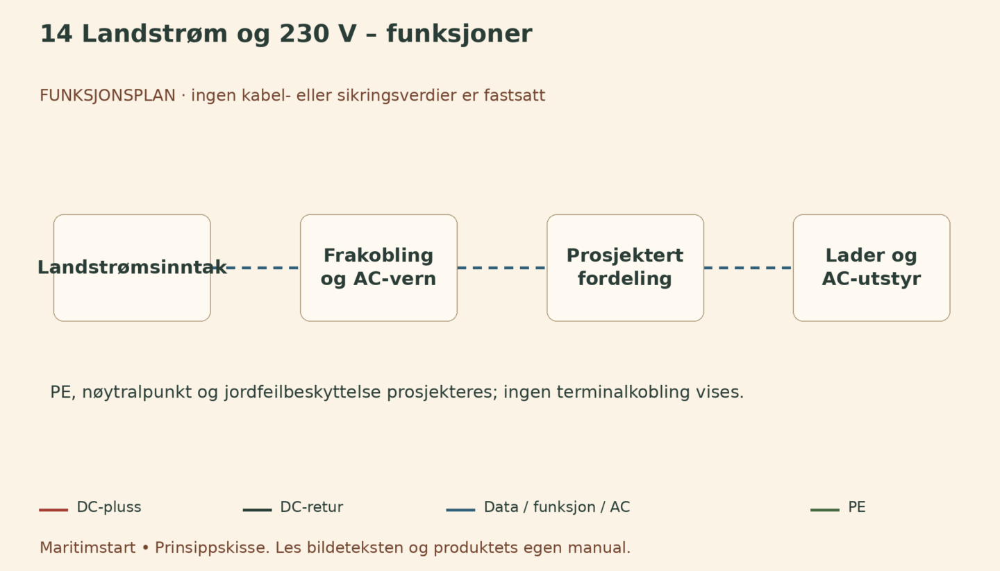 Landstrøm og 230 V – funksjoner – norsk prinsippskisse