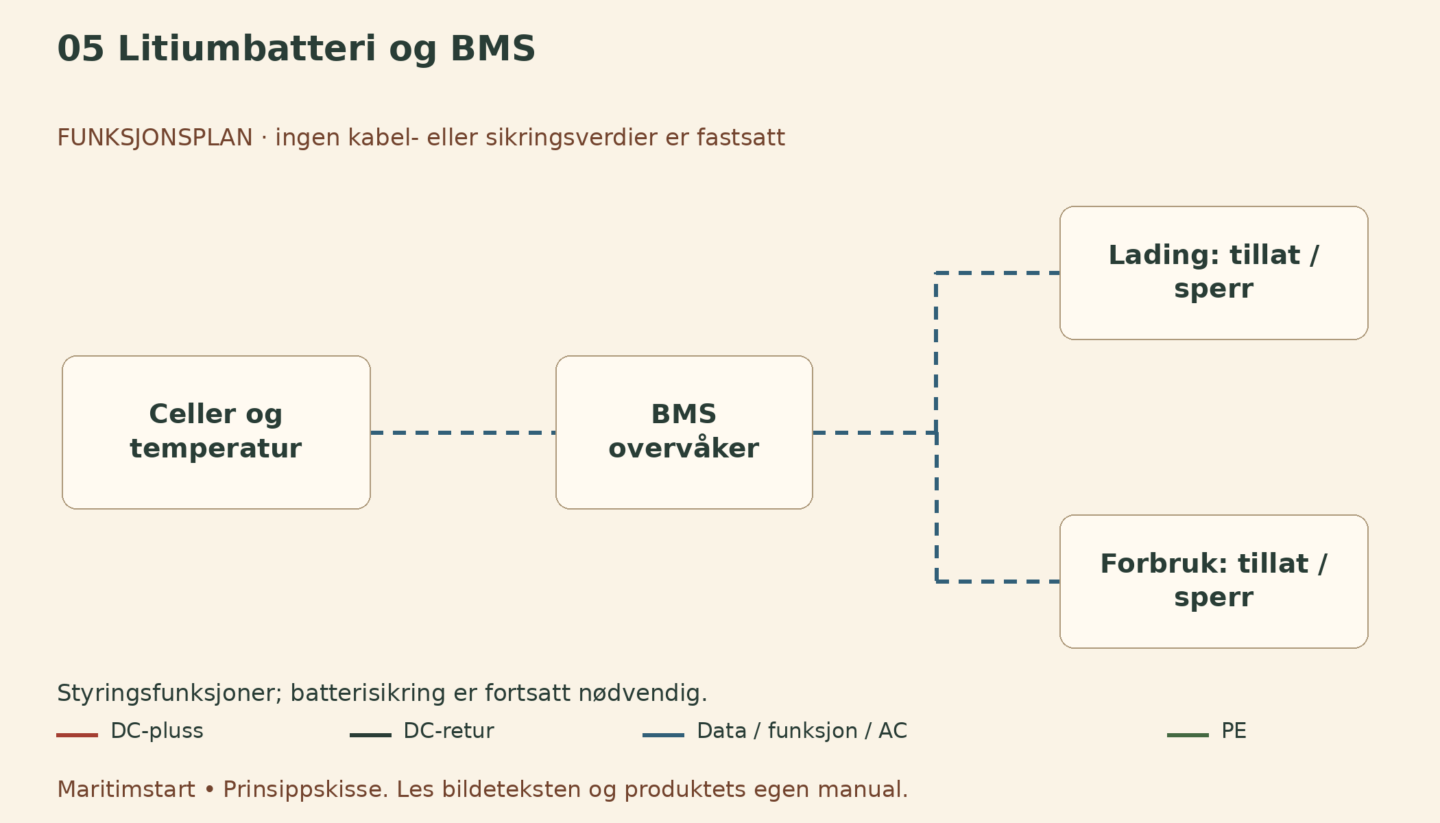 Litiumbatteri og BMS – norsk prinsippskisse