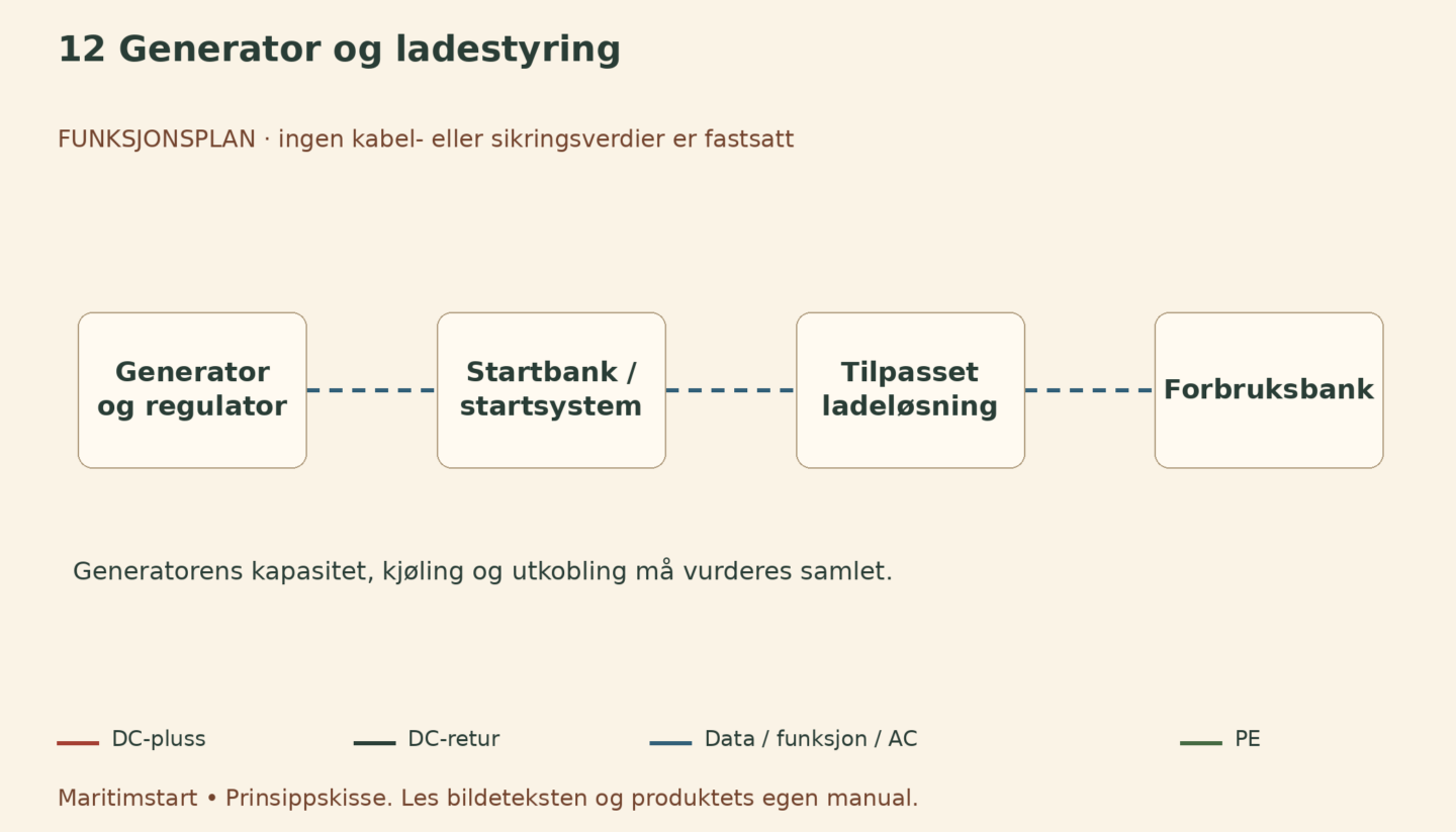 Generator og ladestyring – norsk prinsippskisse