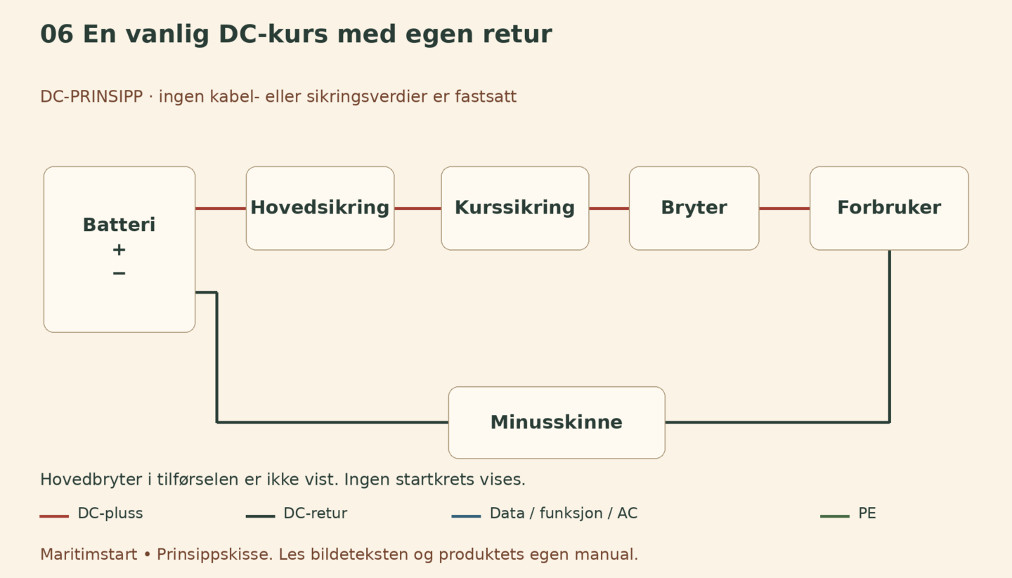 En vanlig DC-kurs med egen retur – norsk prinsippskisse