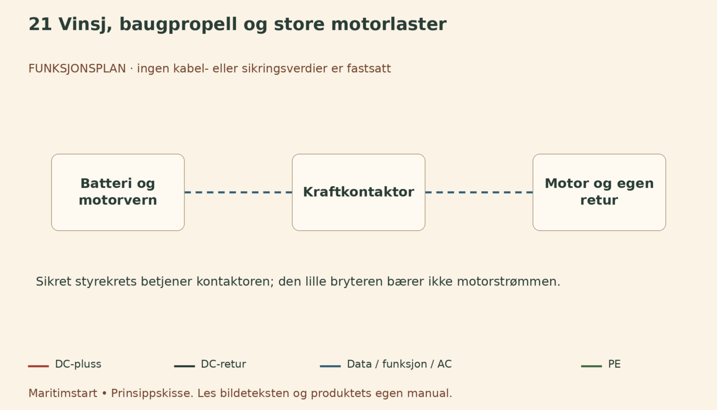 Vinsj, baugpropell og store motorlaster – norsk prinsippskisse