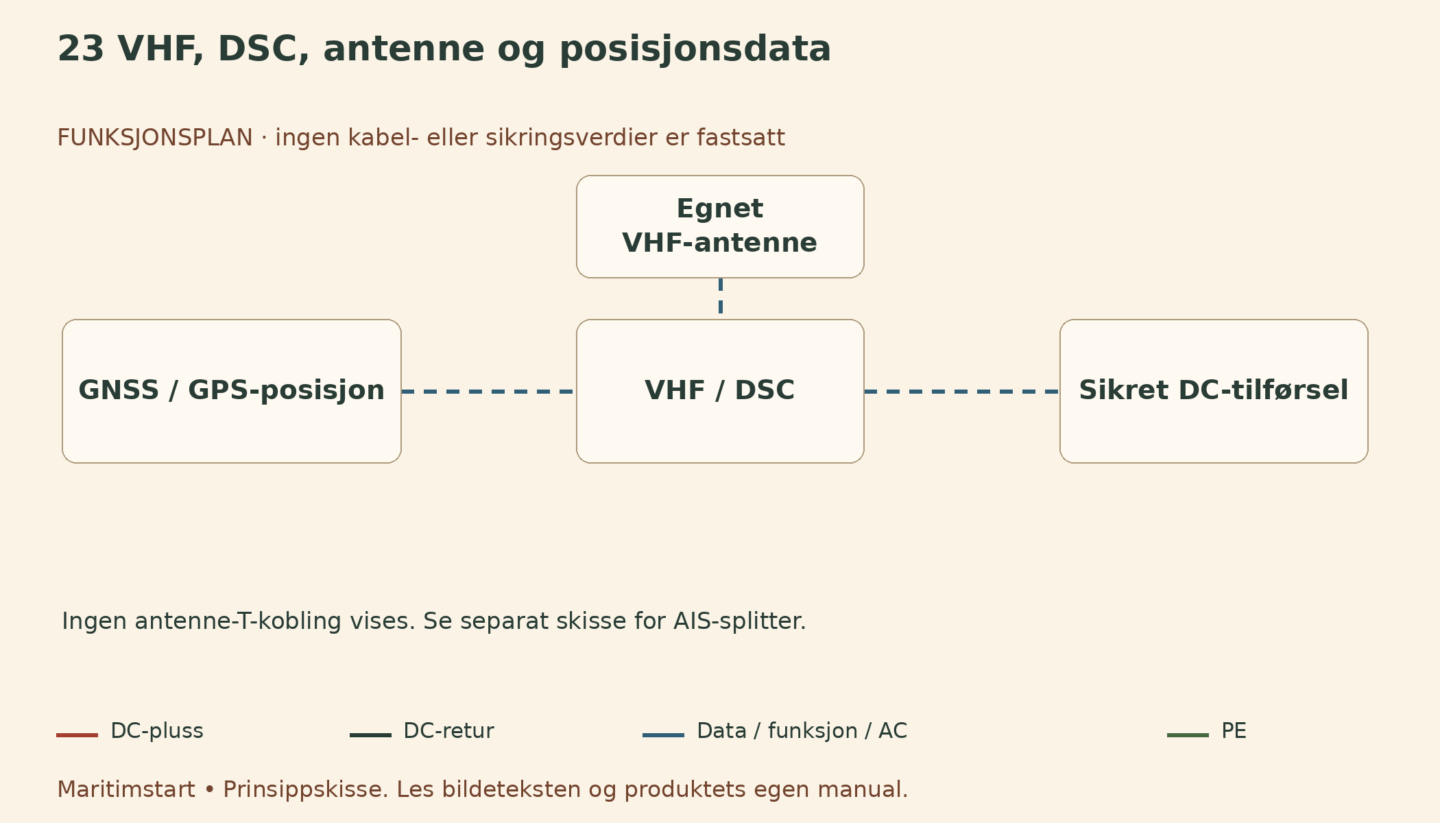 VHF, DSC, antenne og posisjonsdata – norsk prinsippskisse