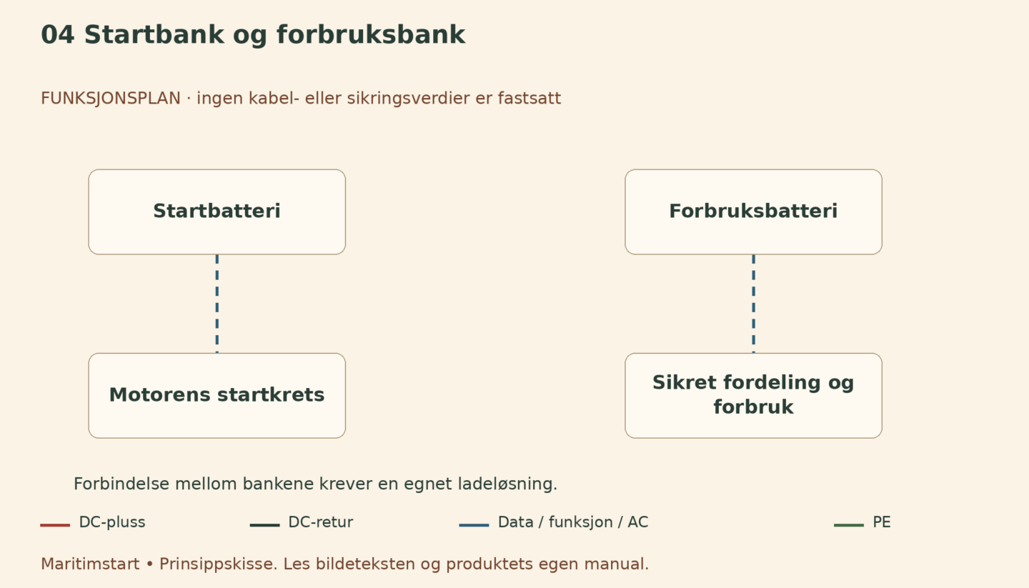Startbank og forbruksbank – norsk prinsippskisse