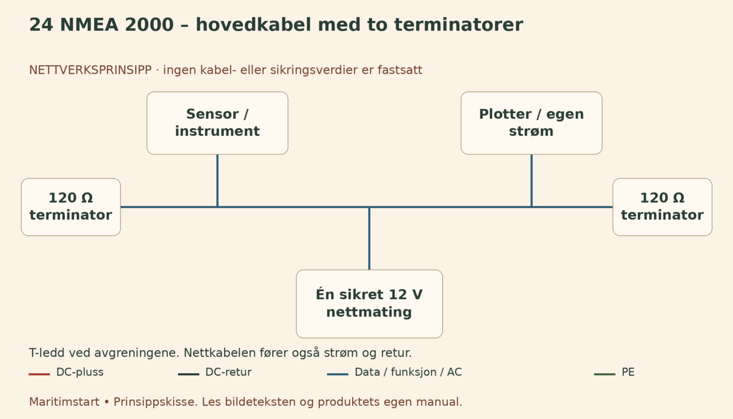 NMEA 2000 – hovedkabel med to terminatorer – norsk prinsippskisse
